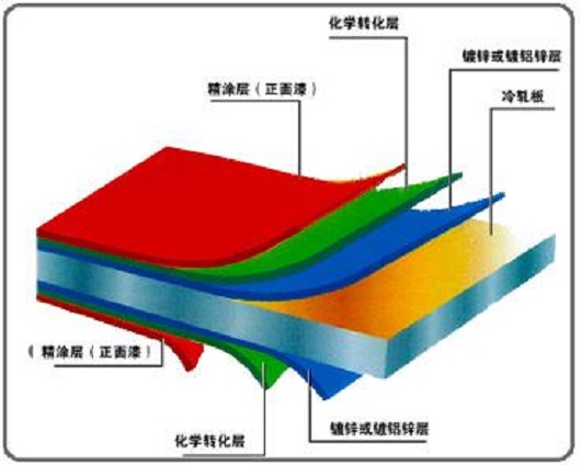彩鋼板特征及市場發展前景分析
