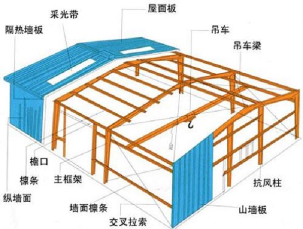 鋼結(jié)構(gòu)廠房設(shè)計(jì)中,你有注意到這幾點(diǎn)嗎